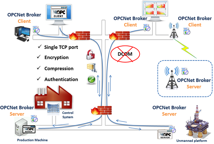 opc service user dcom